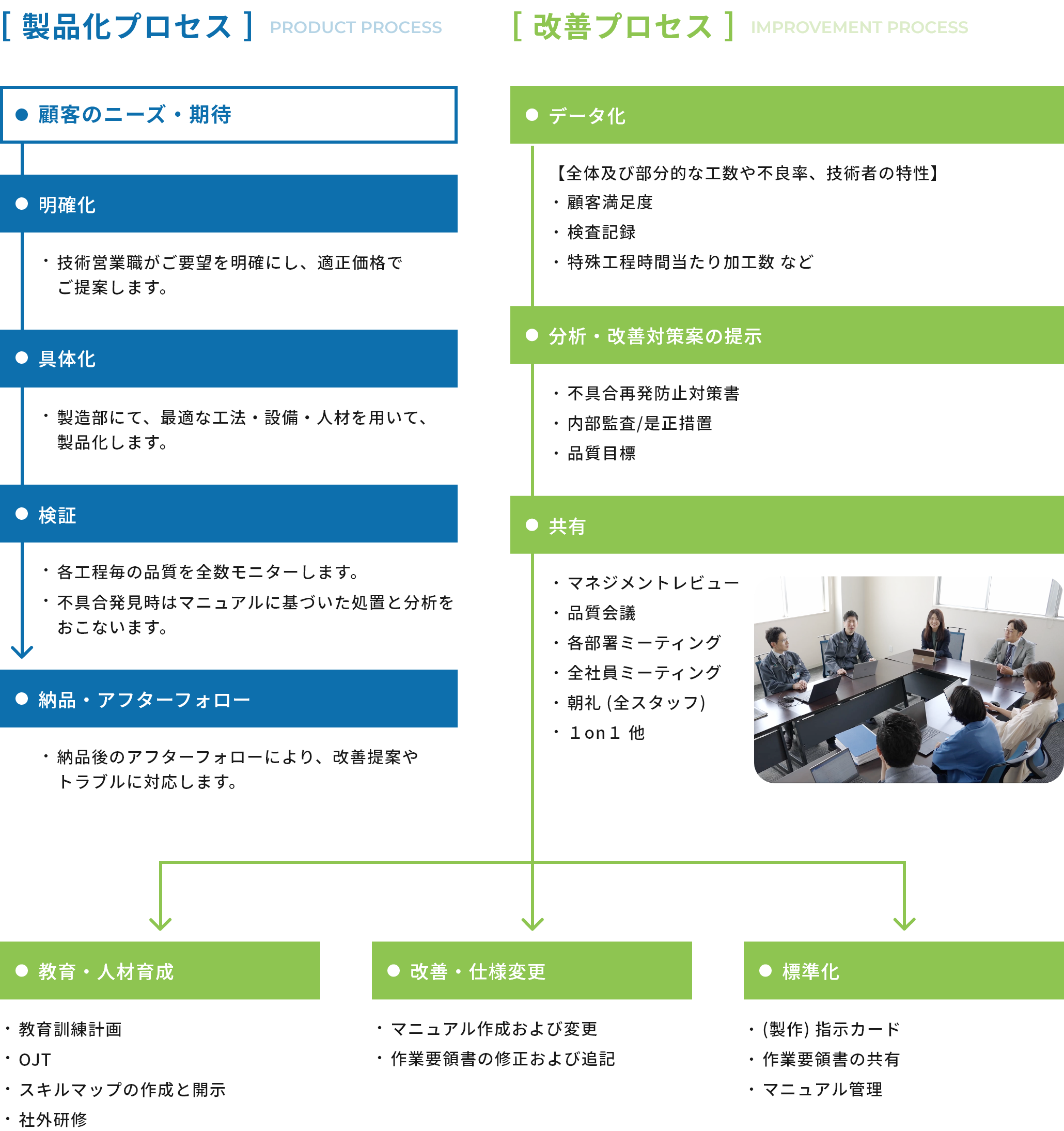 品質方針　プロセスの図